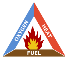 Diagram of the fire triangle